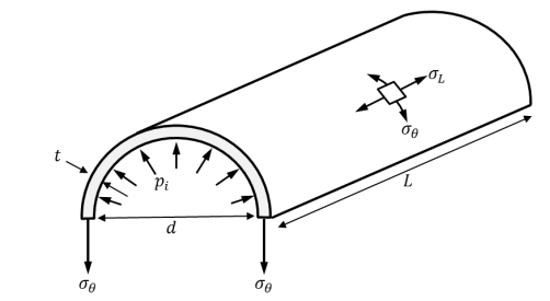 管道图显示用于计算箍应力的变量